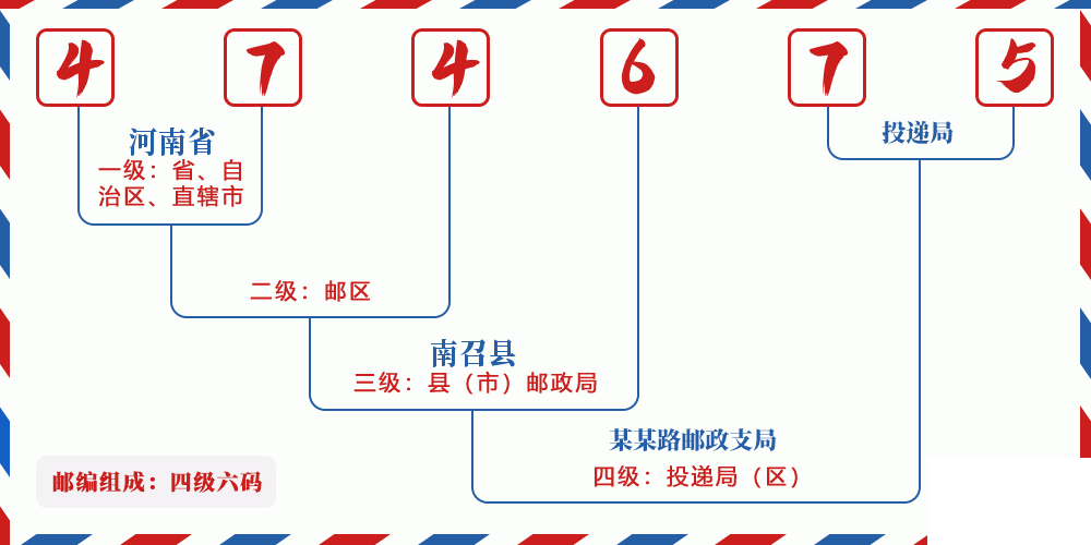 邮编474675含义
