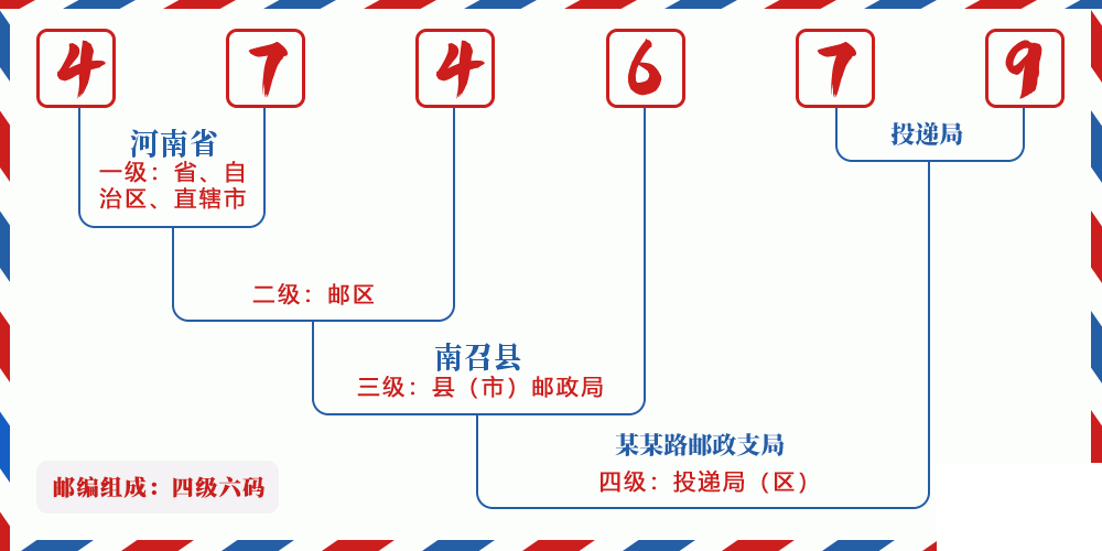 邮编474679含义