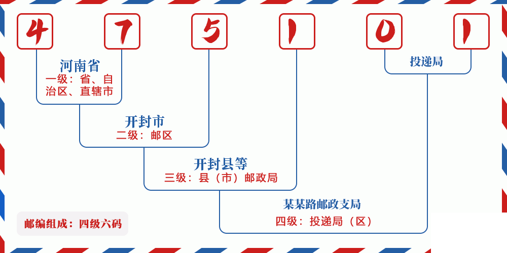 邮编475101含义