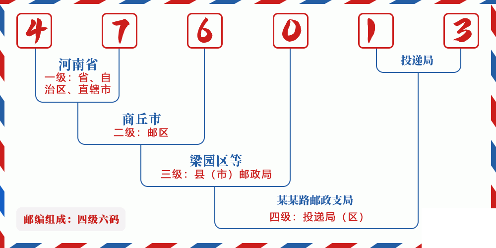 邮编476013含义