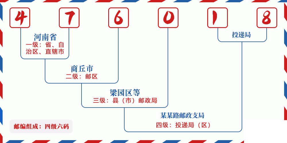 邮编476018含义