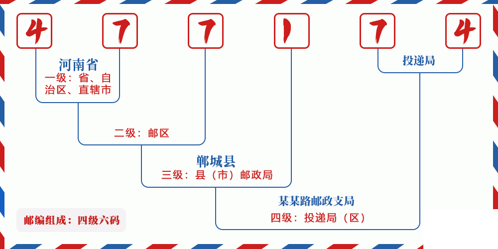 邮编477174含义