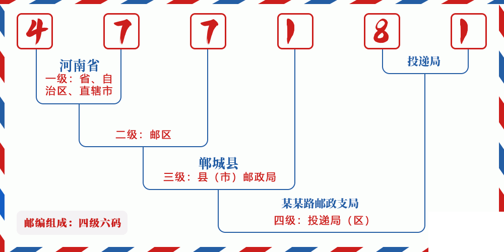 邮编477181含义