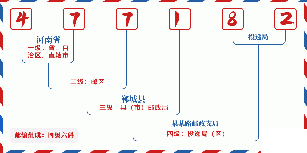 邮编477182含义