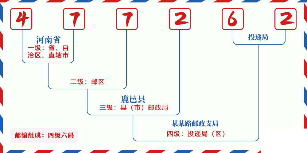 邮编477262含义