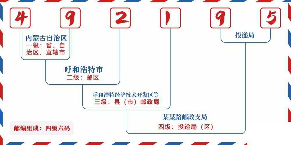 邮编492195含义
