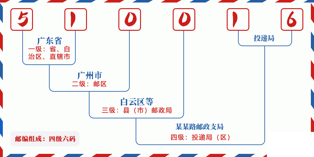 邮编510016含义