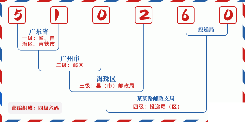 邮编510260含义