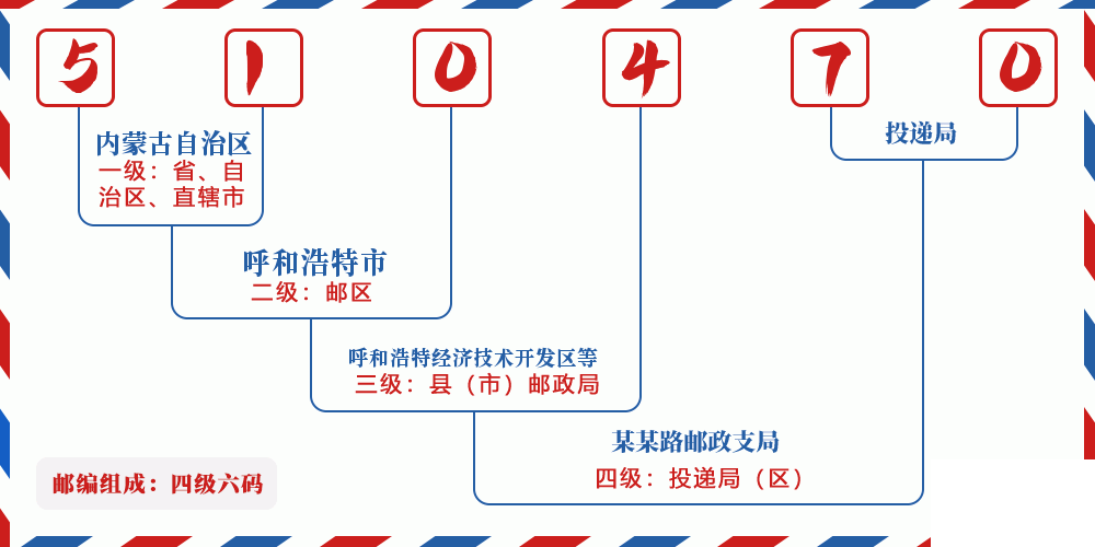 邮编510470含义