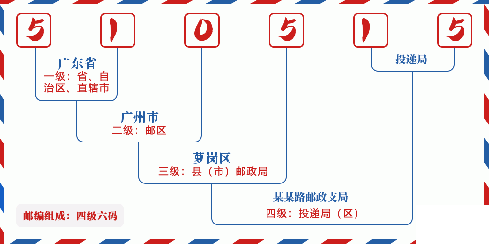 邮编510515含义
