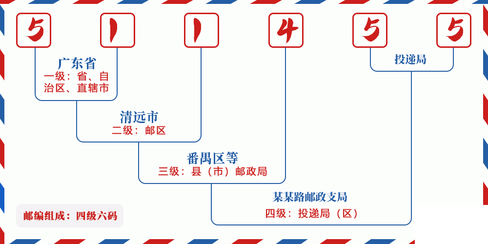 邮编511455含义