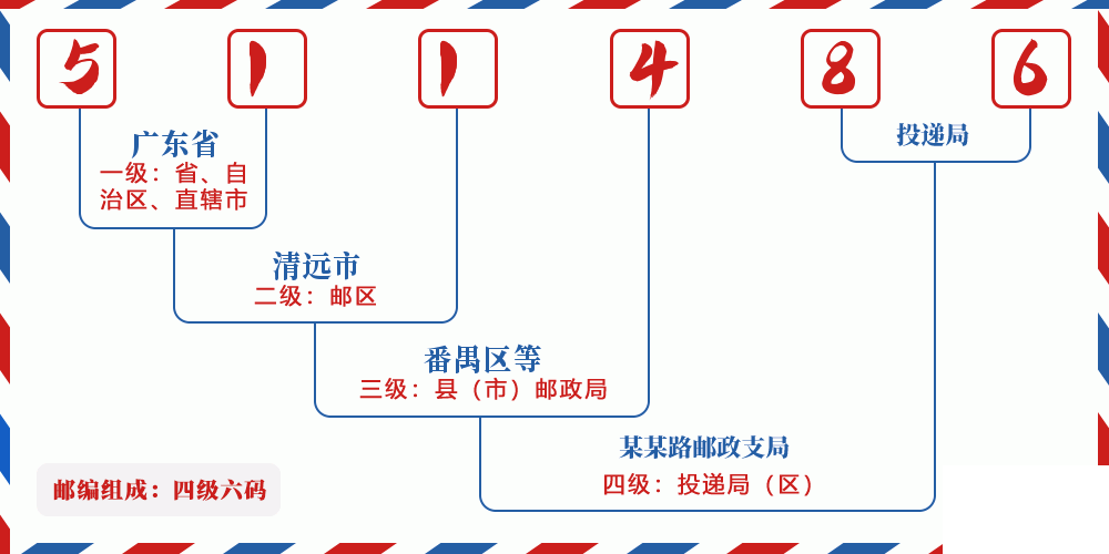 邮编511486含义