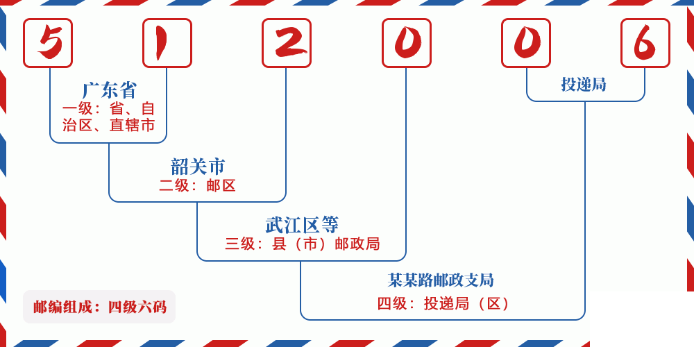 邮编512006含义