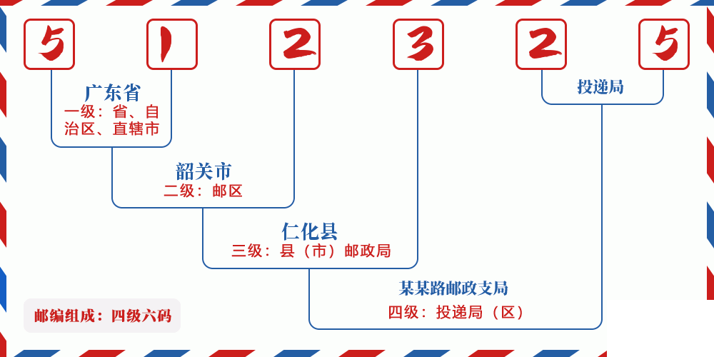 邮编512325含义