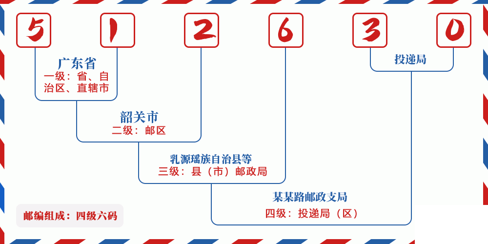 邮编512630含义