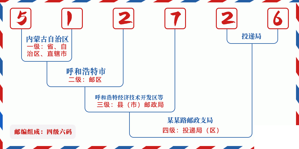邮编512726含义