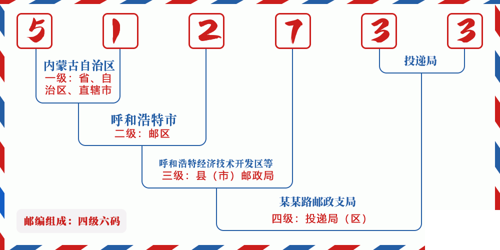 邮编512733含义