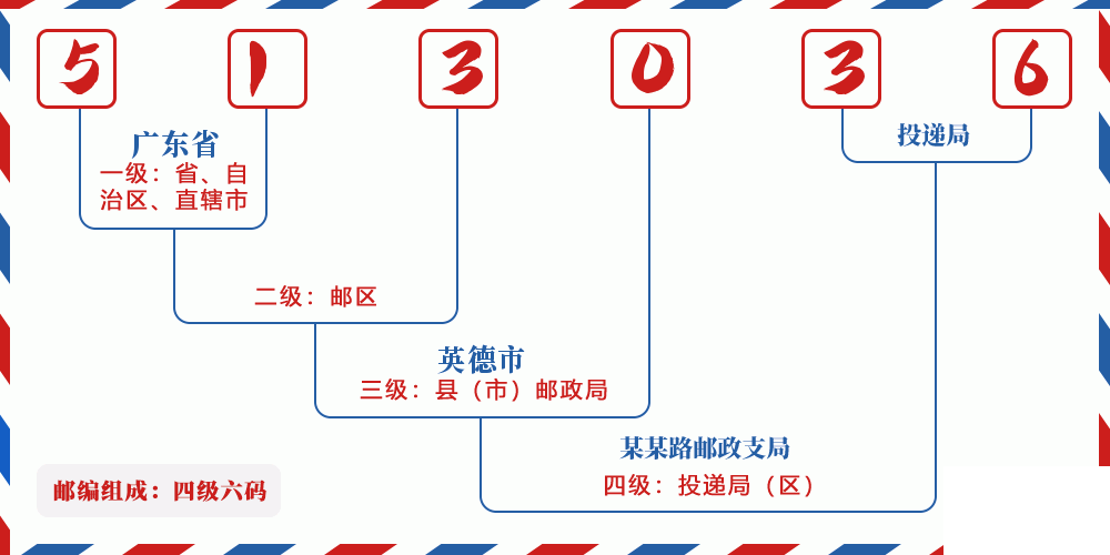 邮编513036含义