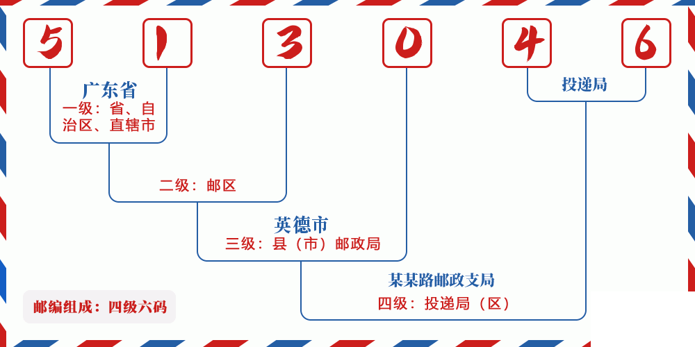 邮编513046含义