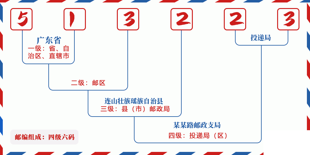 邮编513223含义