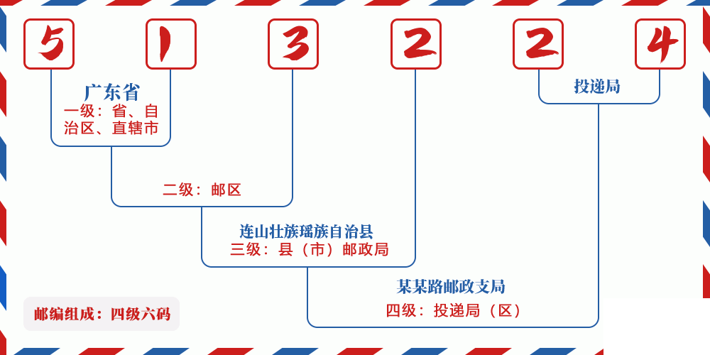 邮编513224含义