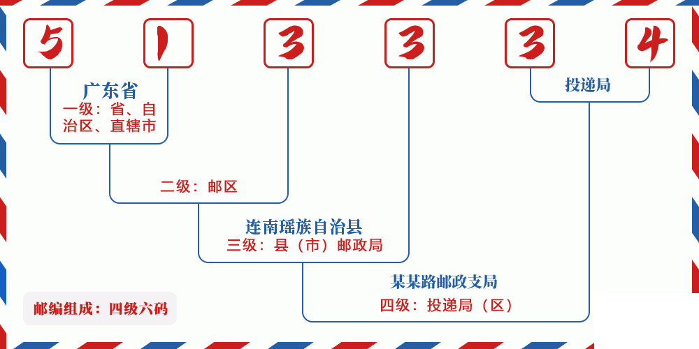 邮编513334含义