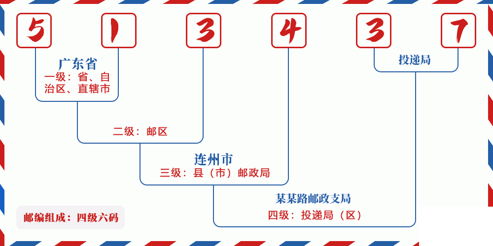 邮编513437含义