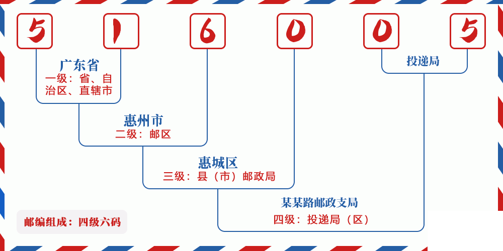 邮编516005含义