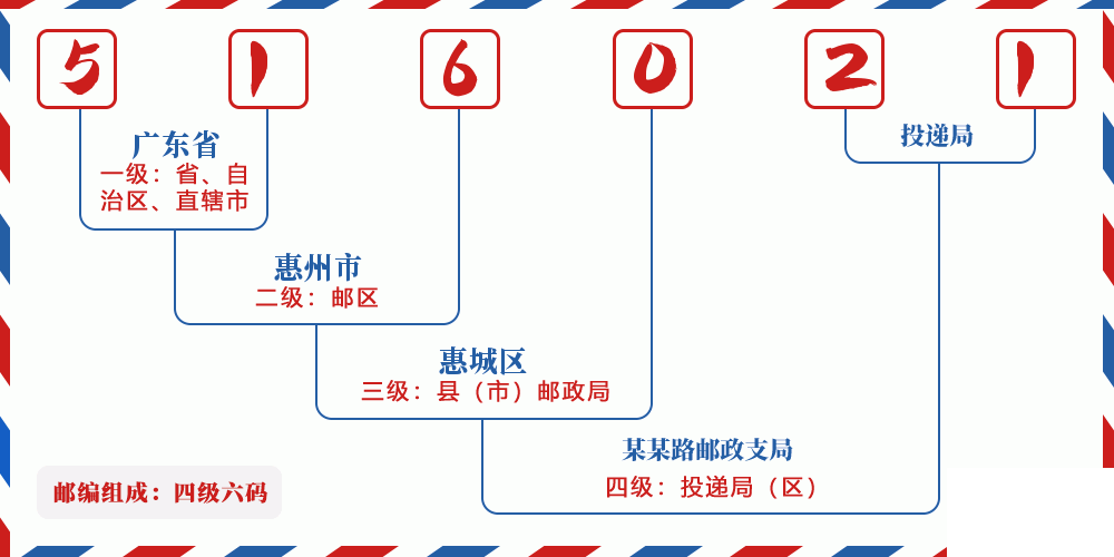 邮编516021含义