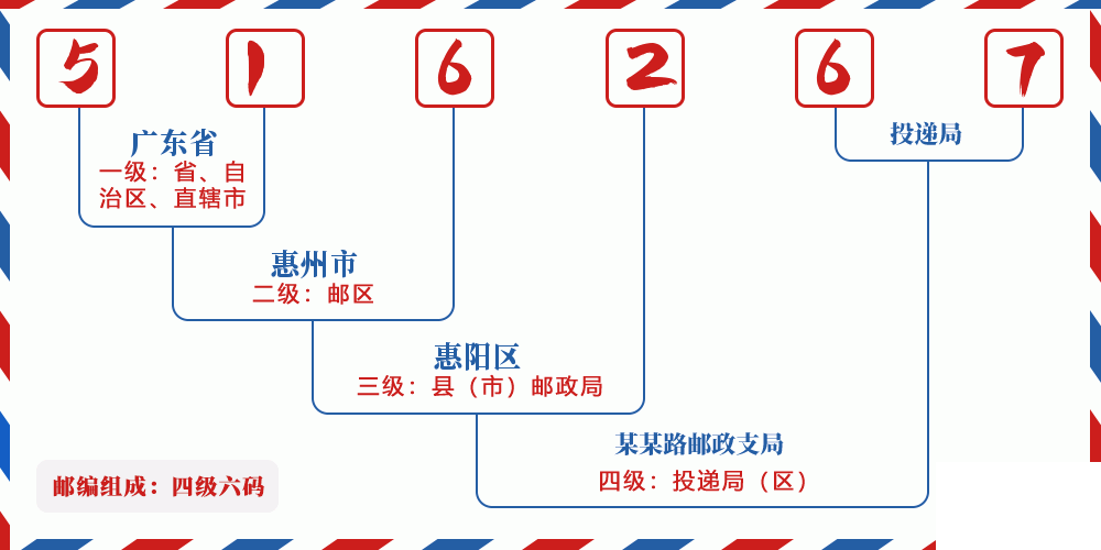 邮编516267含义