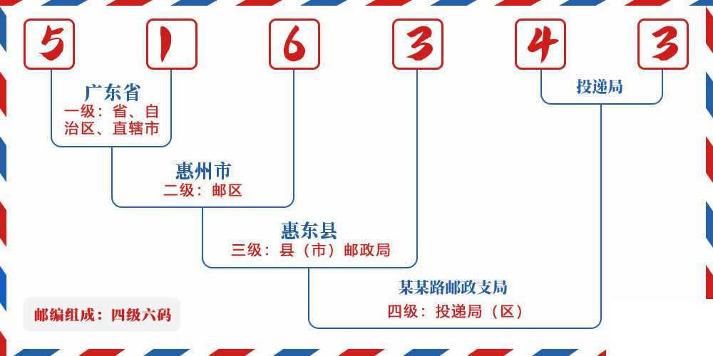 邮编516343含义