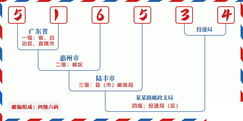邮编516534含义