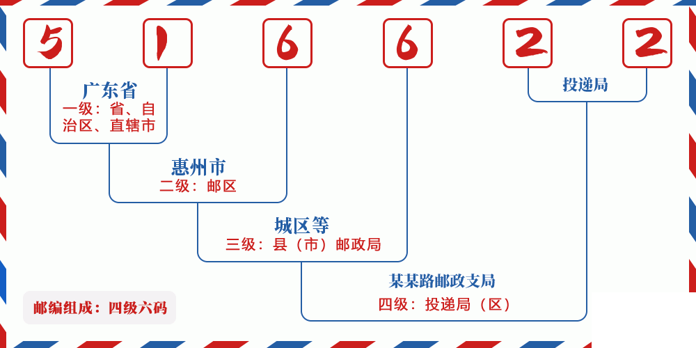 邮编516622含义