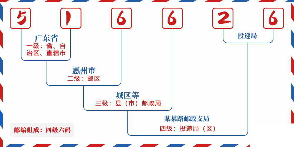 邮编516626含义