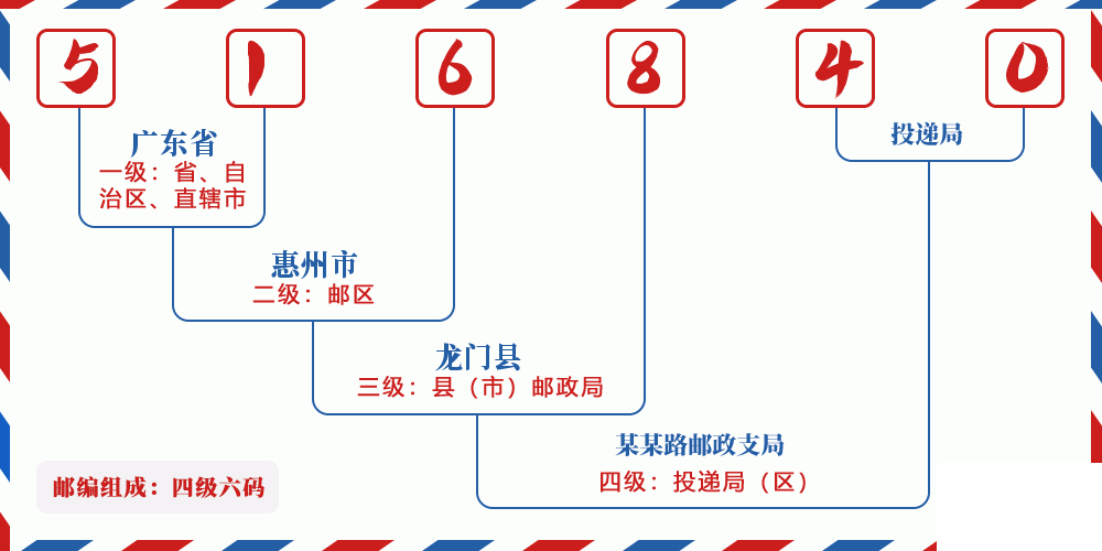 邮编516840含义