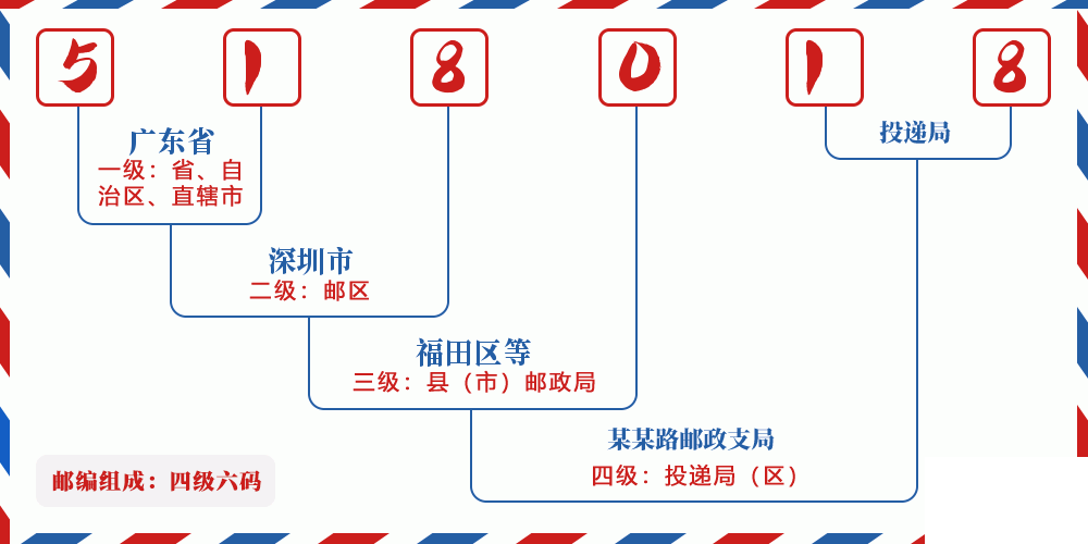 邮编518018含义
