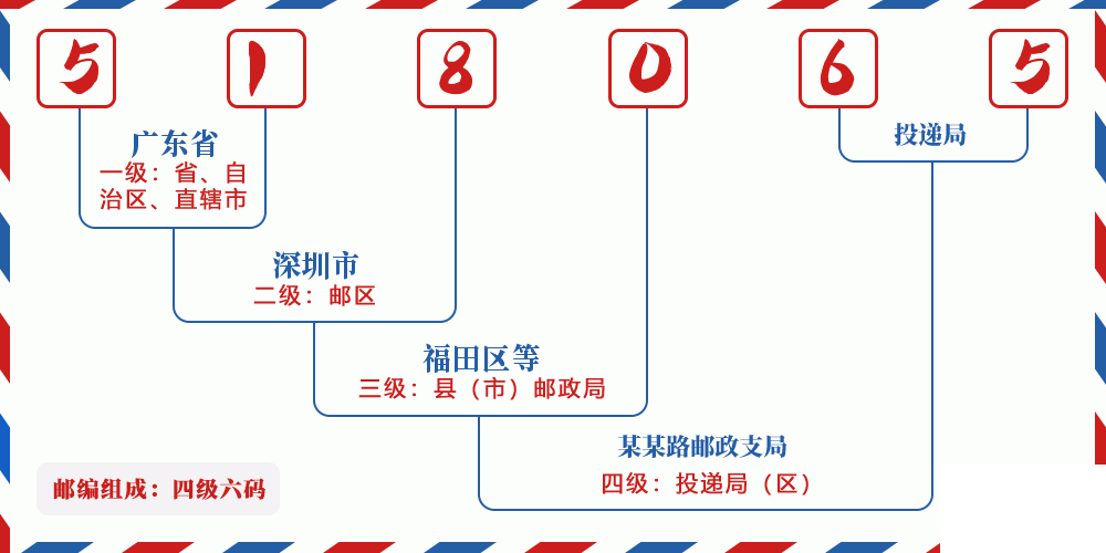 邮编518065含义