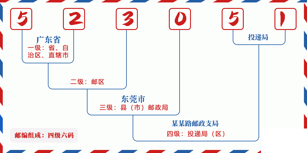 邮编523051含义