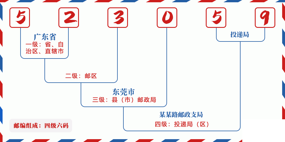 邮编523059含义