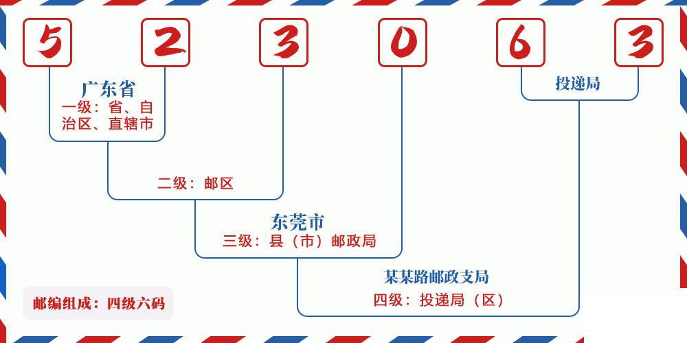 邮编523063含义