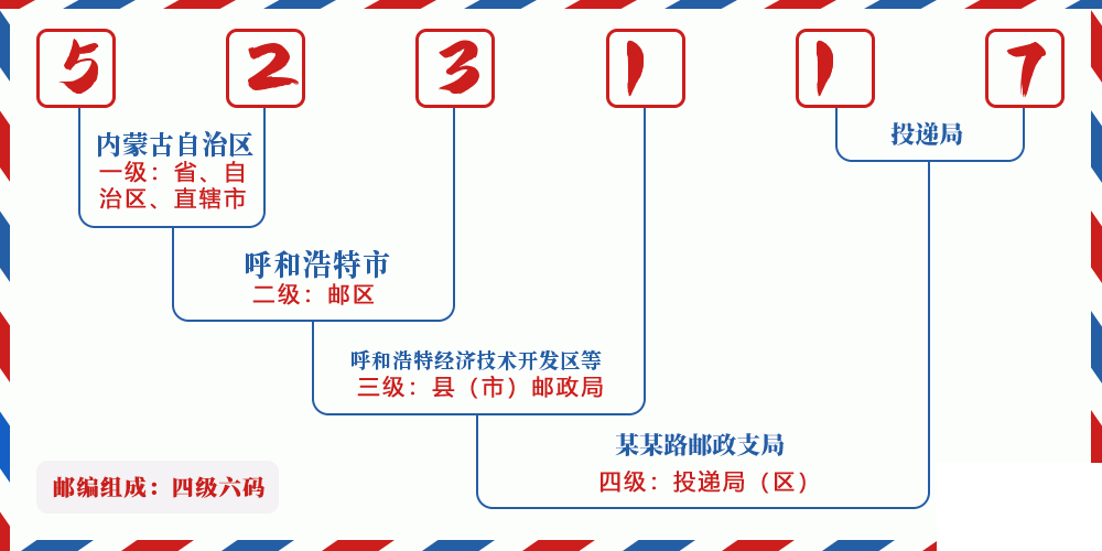 邮编523117含义