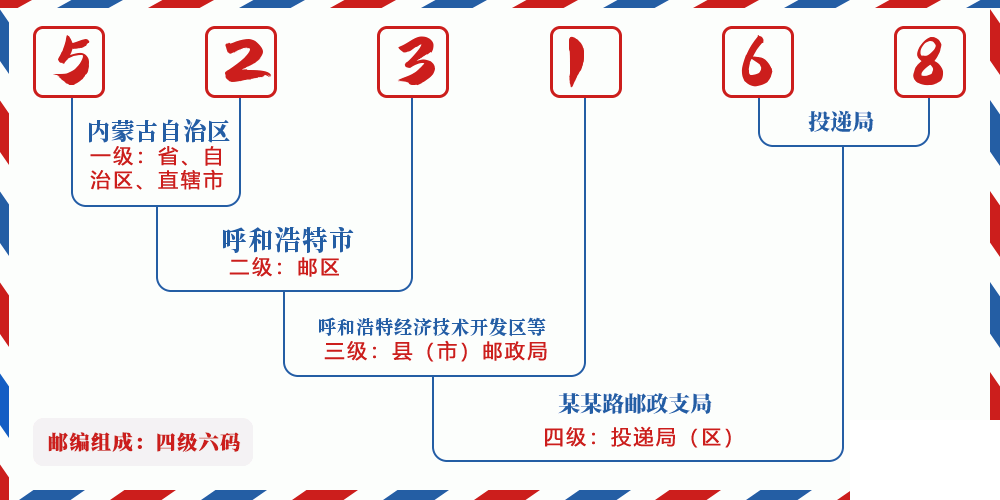 邮编523168含义