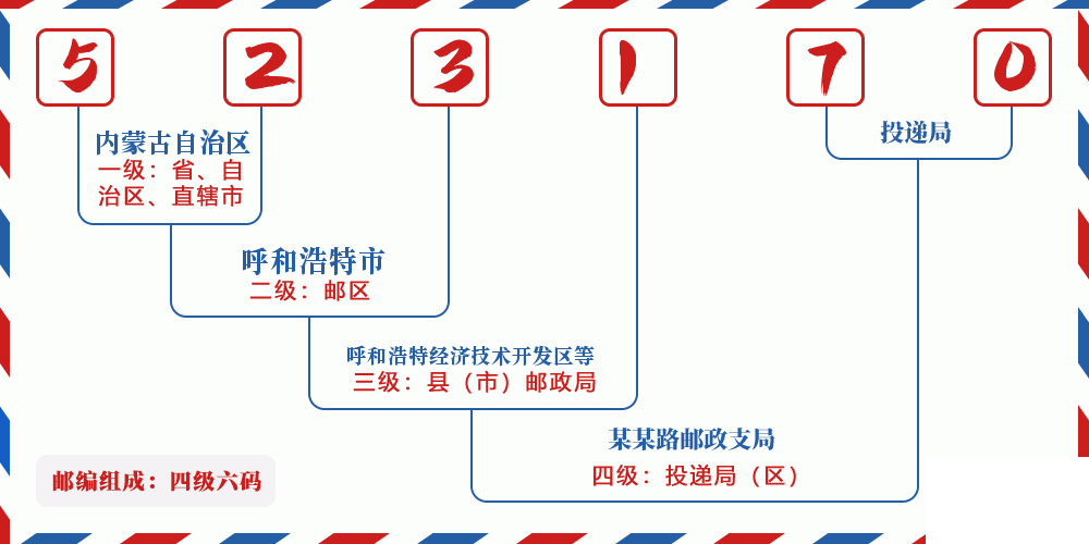 邮编523170含义