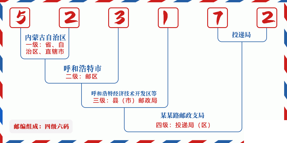 邮编523172含义