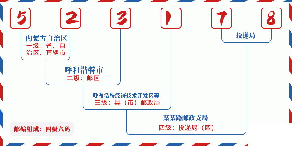 邮编523178含义