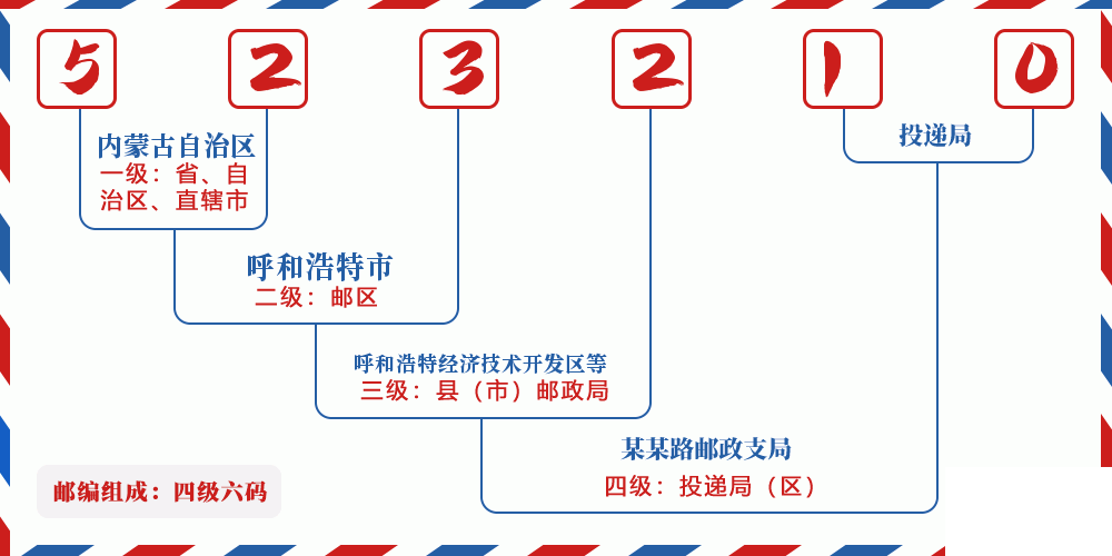 邮编523210含义