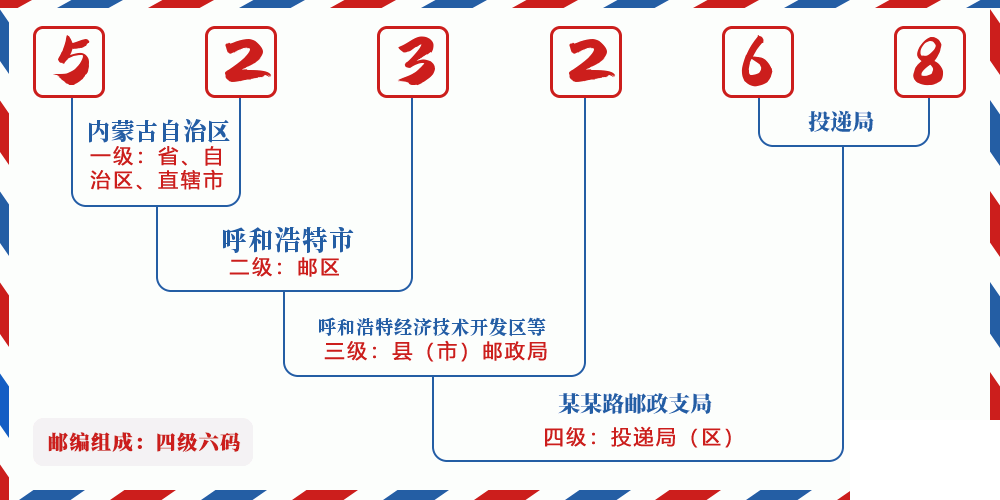 邮编523268含义