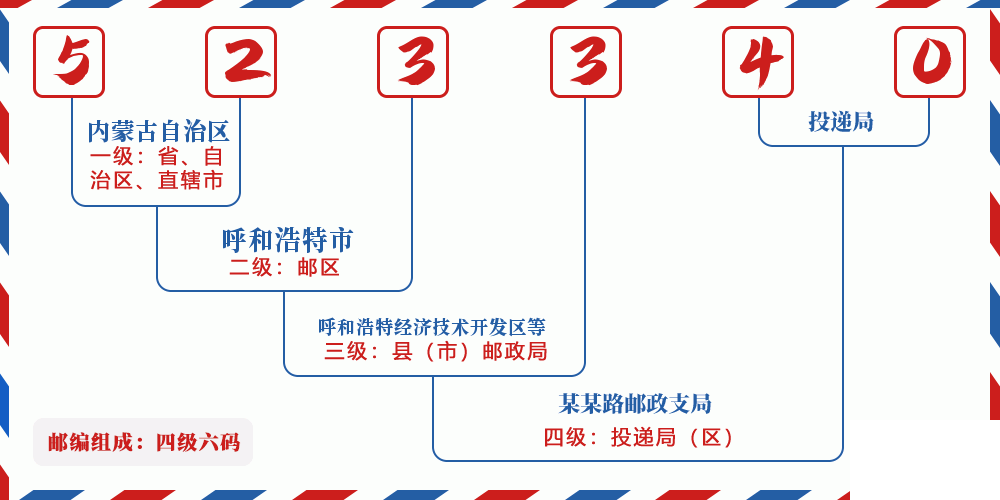 邮编523340含义