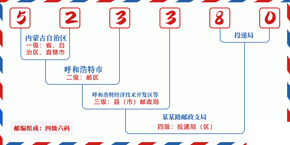 邮编523380含义