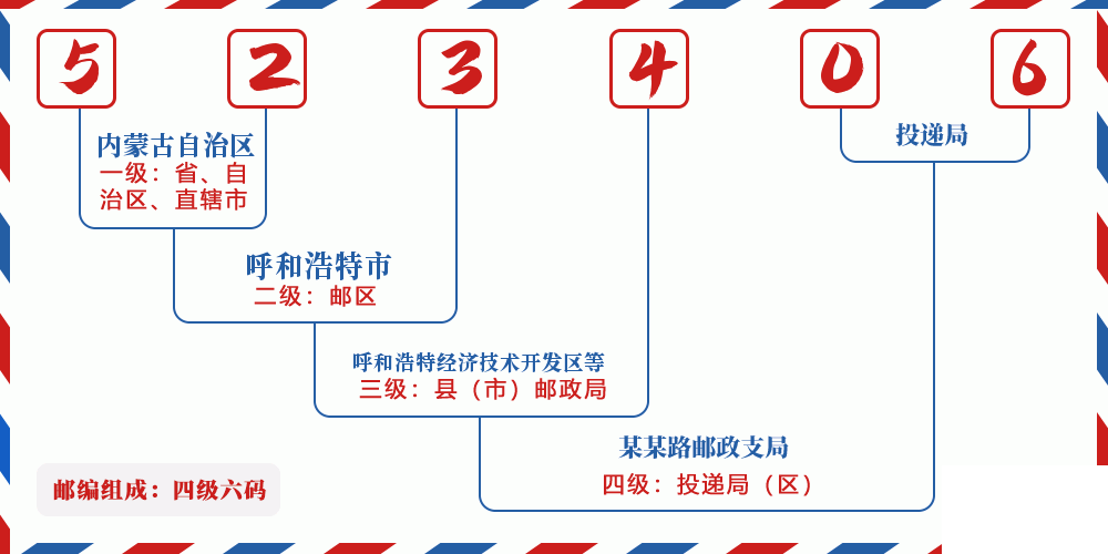 邮编523406含义